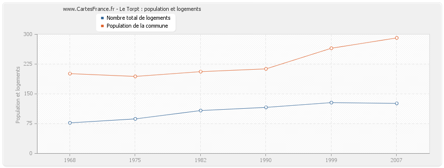 Le Torpt : population et logements